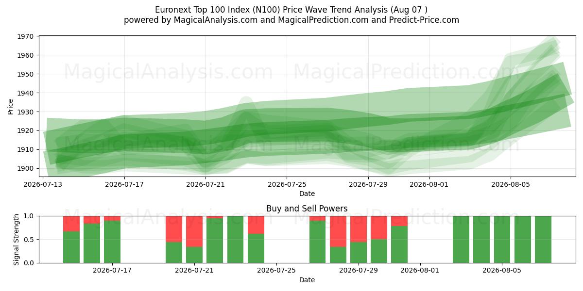  Euronext Top 100 Index (N100) Support and Resistance area (06 Aug) 