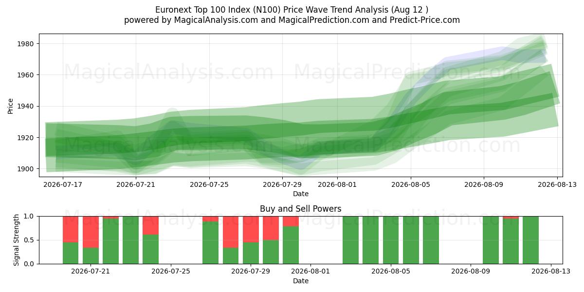  Índice Euronext Top 100 (N100) Support and Resistance area (10 Aug) 