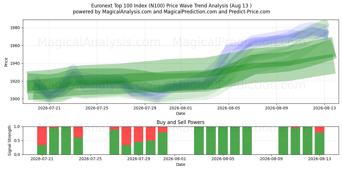  Euronext Top 100 Index (N100) Support and Resistance area (11 Aug) 