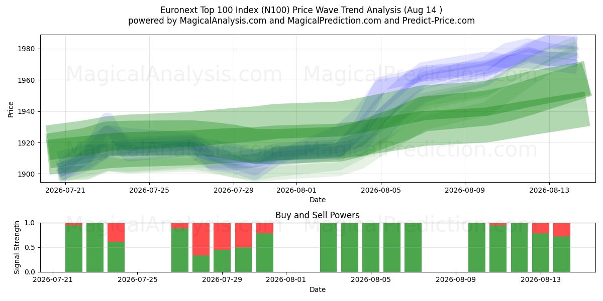  Euronext Top 100 Index (N100) Support and Resistance area (13 Aug) 