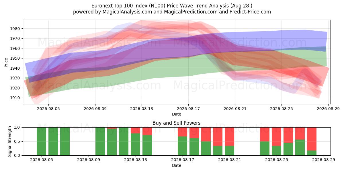  Euronext Top 100 Index (N100) Support and Resistance area (26 Aug) 