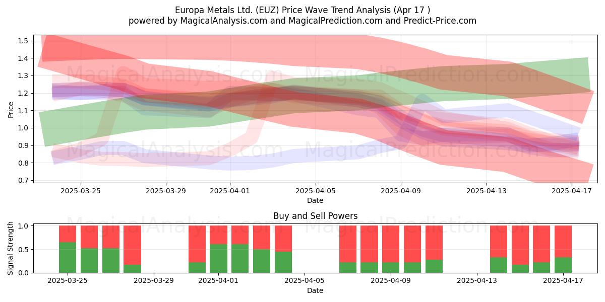  Europa Metals Ltd. (EUZ) Support and Resistance area (17 Apr) 