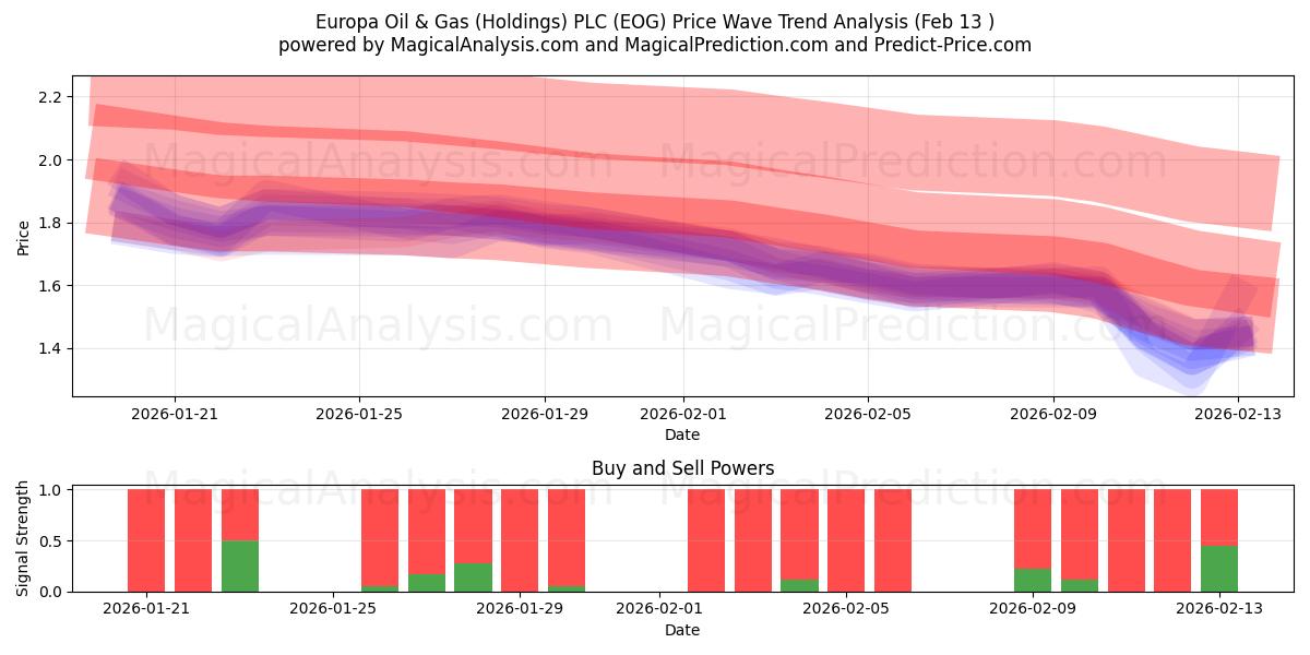  Europa Oil & Gas (Holdings) PLC (EOG) Support and Resistance area (12 Feb) 