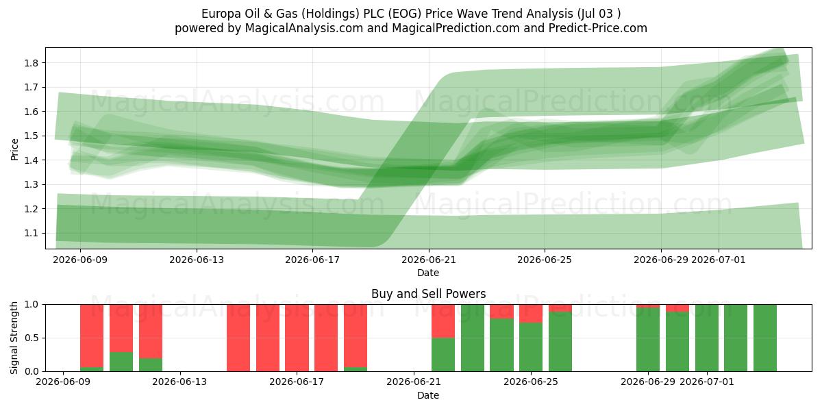 Europa Oil & Gas (Holdings) PLC (EOG) Support and Resistance area (02 Jul) 