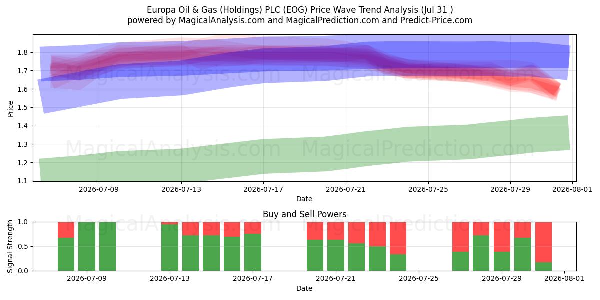 Europa Oil & Gas (Holdings) PLC (EOG) Support and Resistance area (30 Jul) 