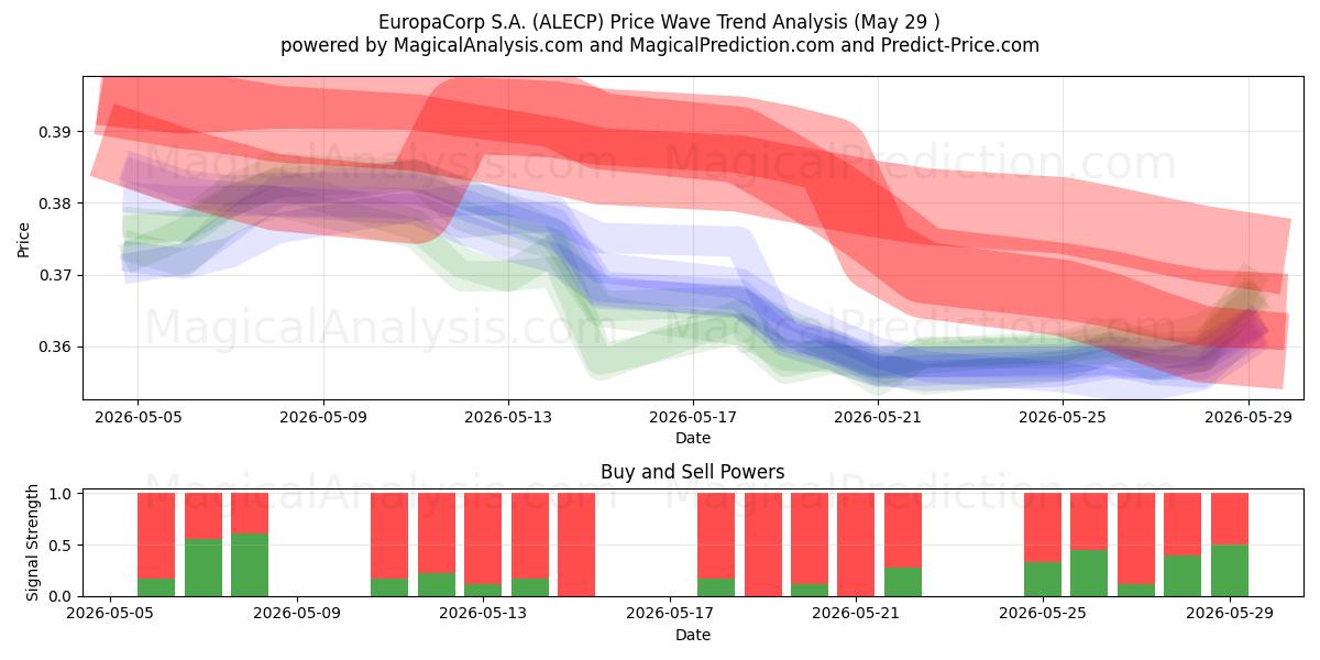  EuropaCorp S.A. (ALECP) Support and Resistance area (28 May) 