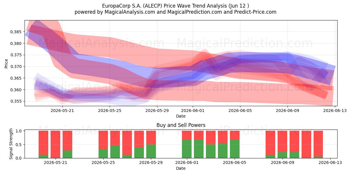  EuropaCorp S.A. (ALECP) Support and Resistance area (11 Jun) 