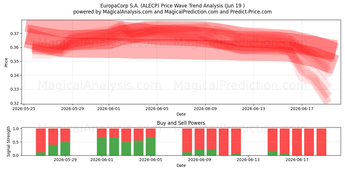  EuropaCorp S.A. (ALECP) Support and Resistance area (18 Jun) 