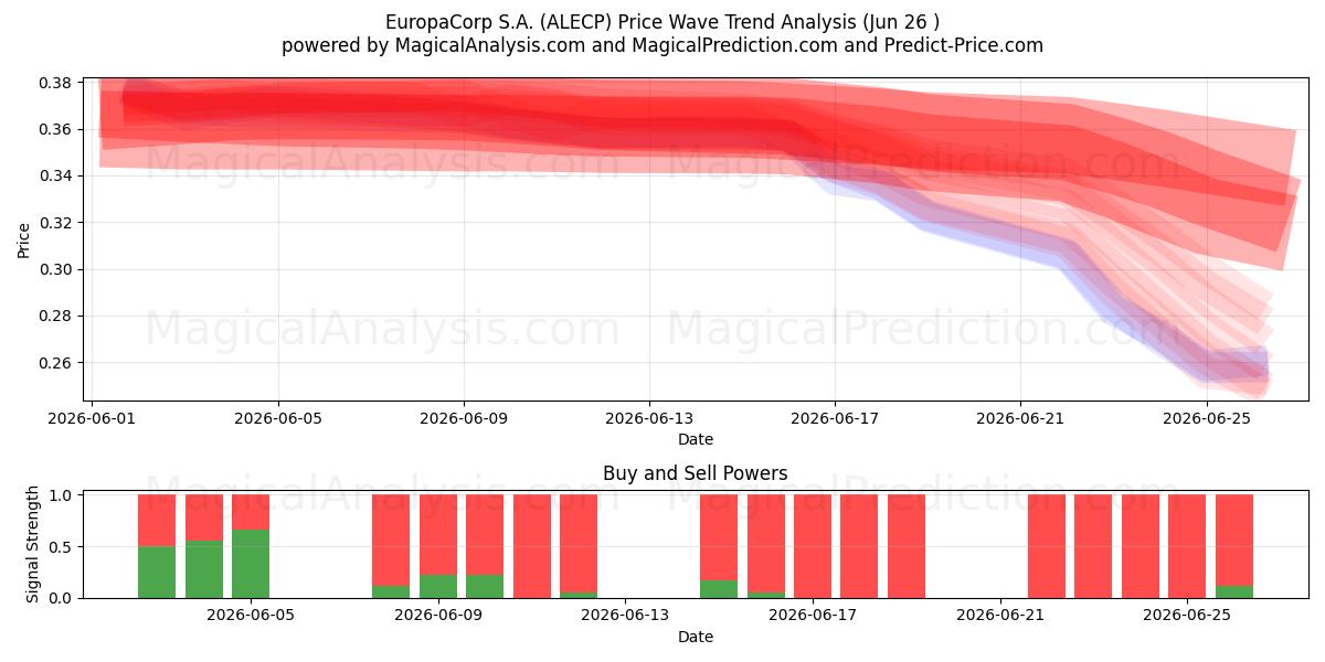  EuropaCorp S.A. (ALECP) Support and Resistance area (25 Jun) 