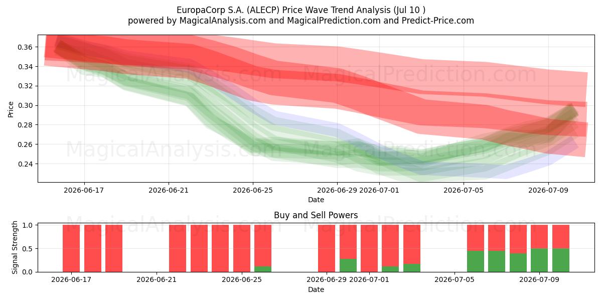  EuropaCorp S.A. (ALECP) Support and Resistance area (09 Jul) 