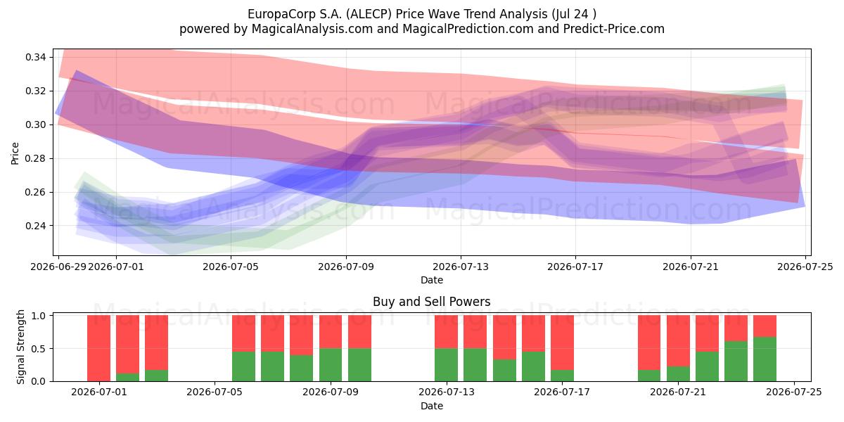  EuropaCorp S.A. (ALECP) Support and Resistance area (23 Jul) 