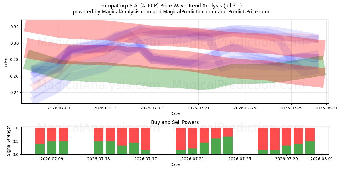  EuropaCorp S.A. (ALECP) Support and Resistance area (30 Jul) 