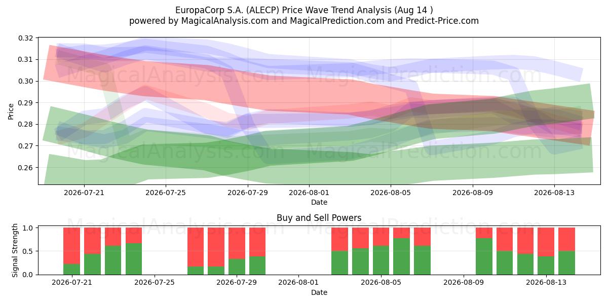  EuropaCorp S.A. (ALECP) Support and Resistance area (13 Aug) 