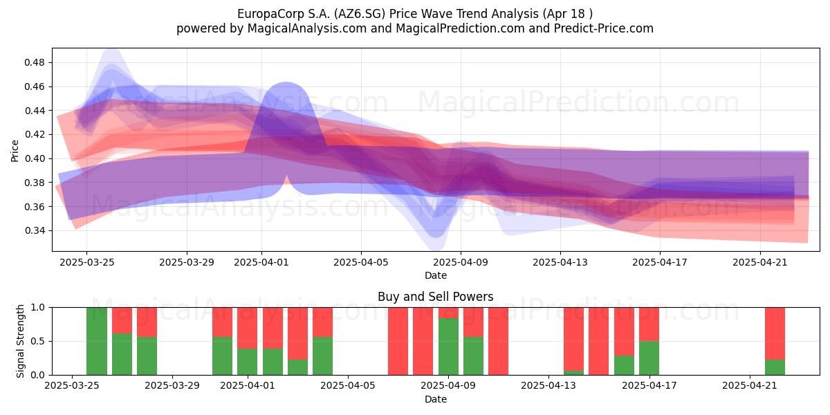  EuropaCorp S.A. (AZ6.SG) Support and Resistance area (18 Apr) 