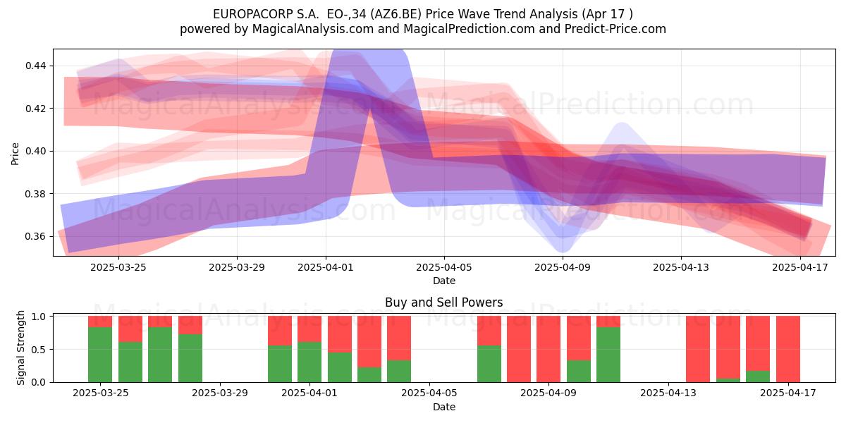  EUROPACORP S.A.  EO-,34 (AZ6.BE) Support and Resistance area (17 Apr) 