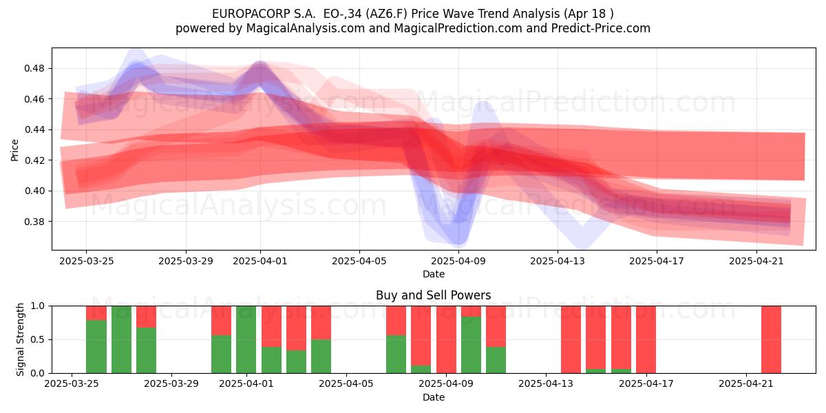  EUROPACORP S.A.  EO-,34 (AZ6.F) Support and Resistance area (18 Apr) 