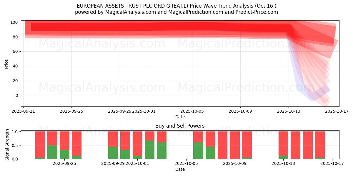  EUROPEAN ASSETS TRUST PLC ORD G (EAT.L) Support and Resistance area (15 Oct) 