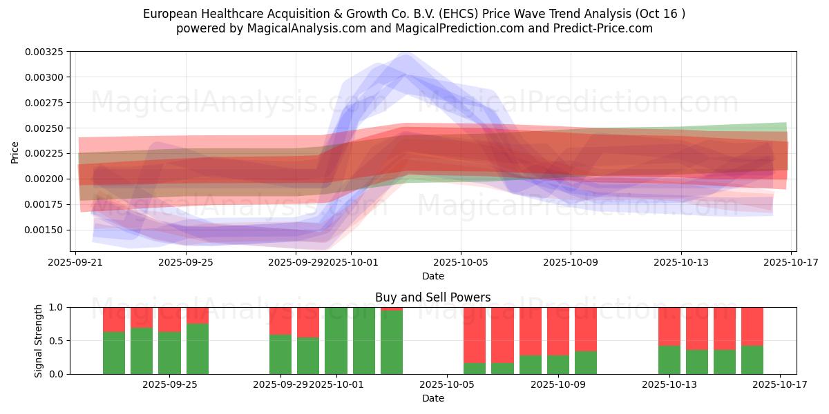  European Healthcare Acquisition & Growth Co. B.V. (EHCS) Support and Resistance area (15 Oct) 
