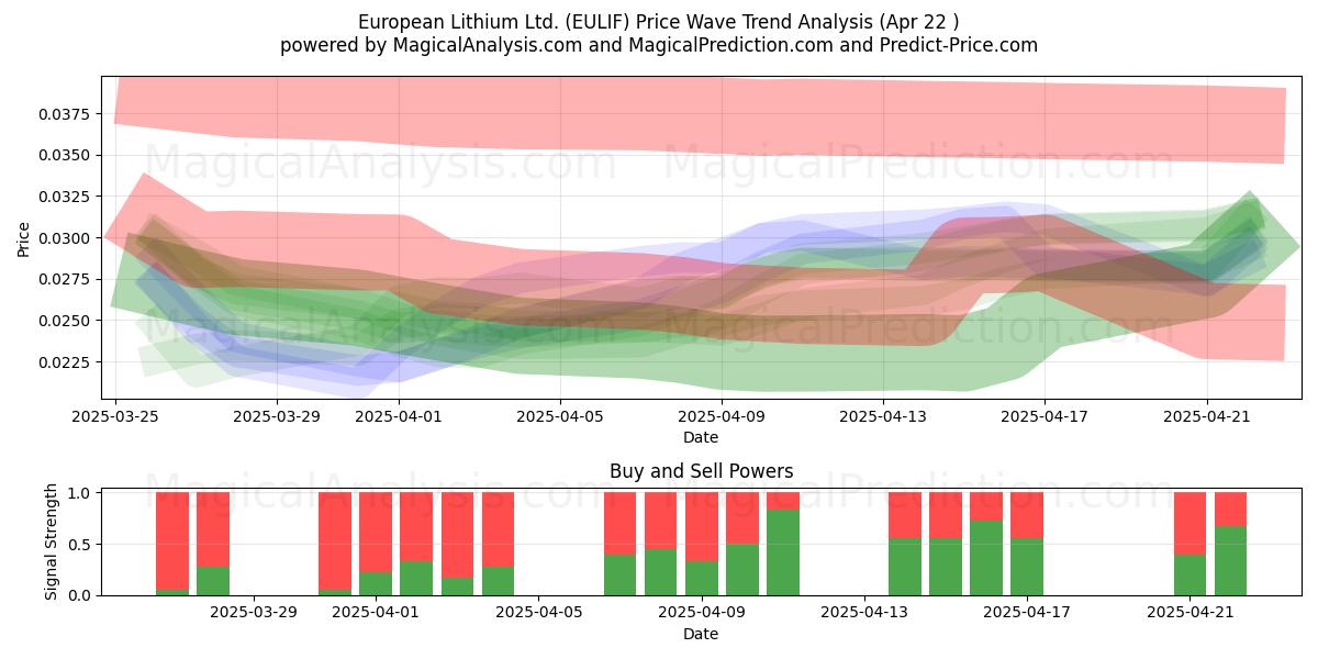  European Lithium Ltd. (EULIF) Support and Resistance area (22 Apr) 