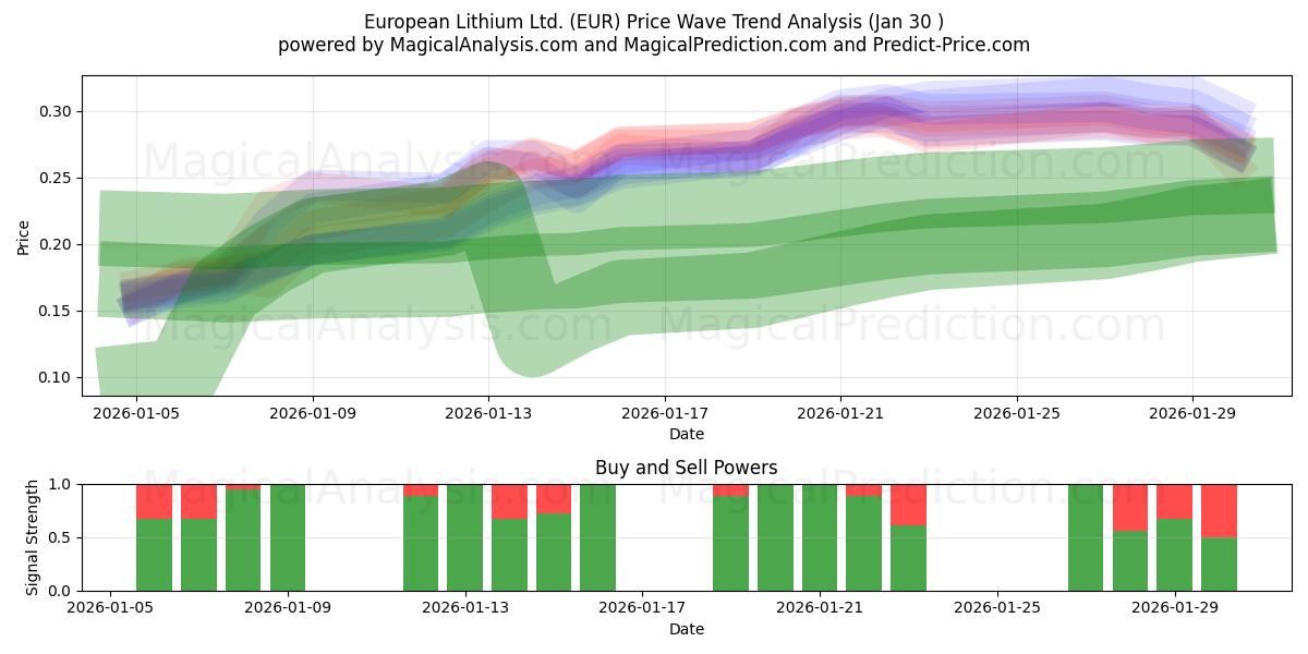  European Lithium Ltd. (EUR) Support and Resistance area (29 Jan) 