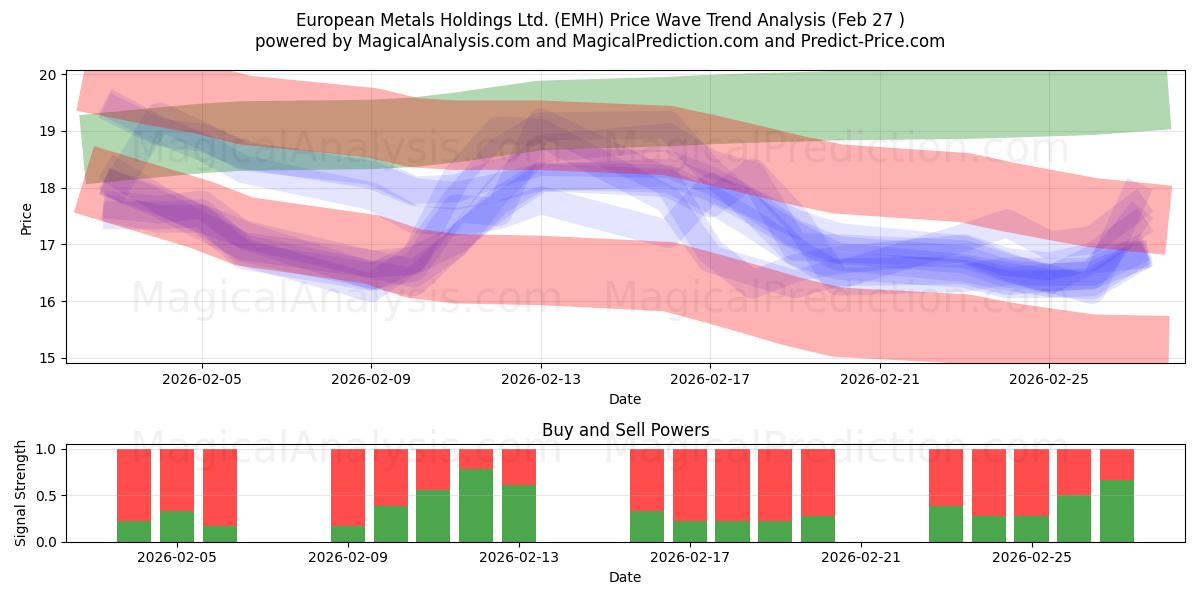  European Metals Holdings Ltd. (EMH) Support and Resistance area (26 Feb) 