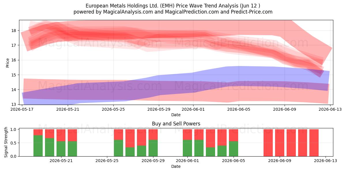 European Metals Holdings Ltd. (EMH) Support and Resistance area (11 Jun) 