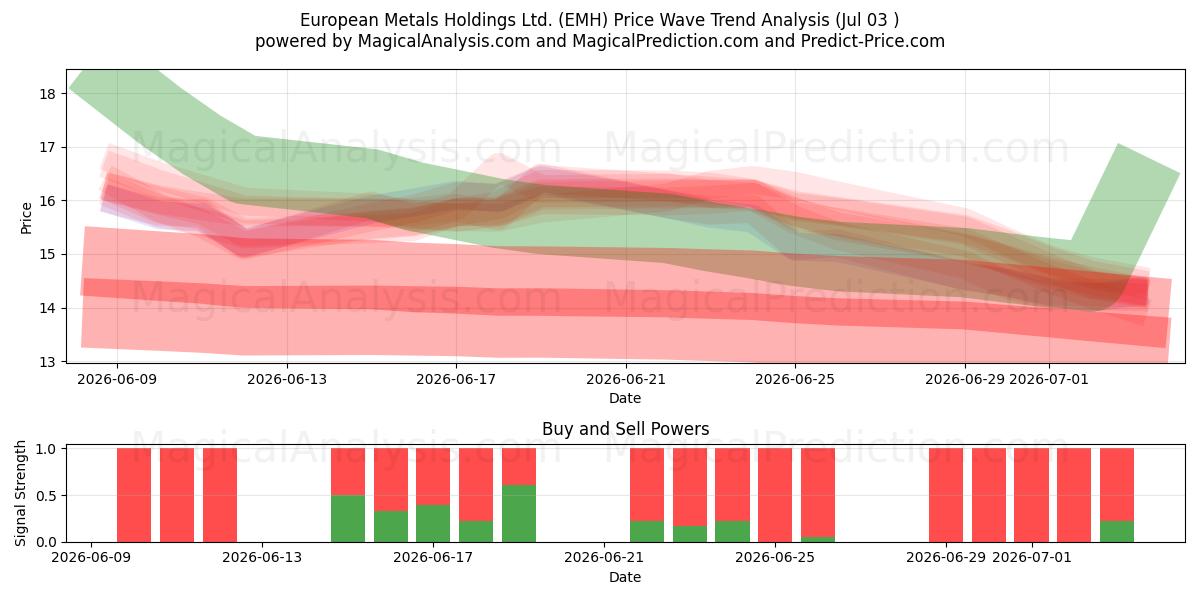  European Metals Holdings Ltd. (EMH) Support and Resistance area (02 Jul) 