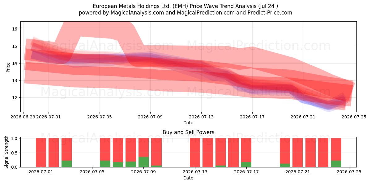  European Metals Holdings Ltd. (EMH) Support and Resistance area (23 Jul) 