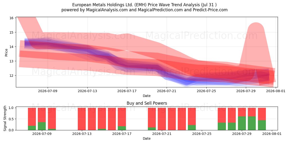  European Metals Holdings Ltd. (EMH) Support and Resistance area (30 Jul) 