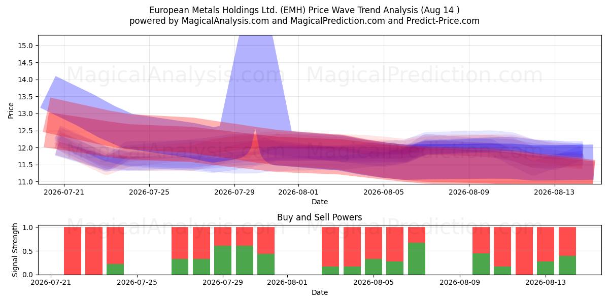  European Metals Holdings Ltd. (EMH) Support and Resistance area (13 Aug) 