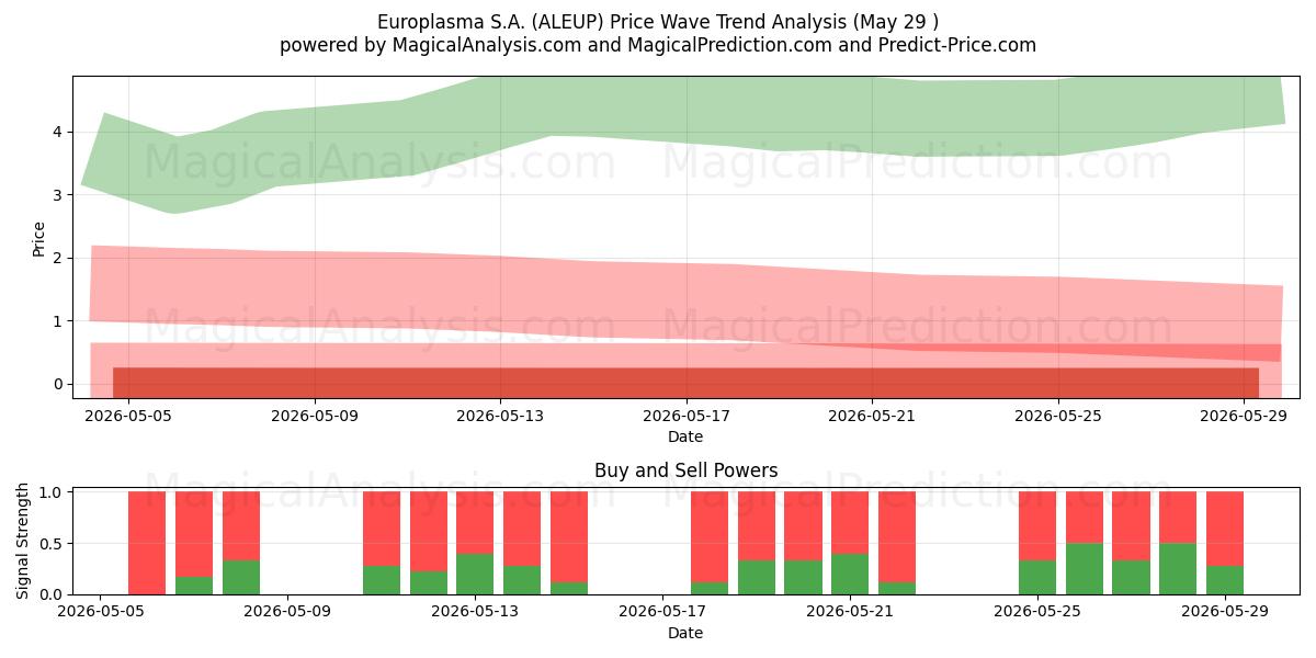  Europlasma S.A. (ALEUP) Support and Resistance area (28 May) 