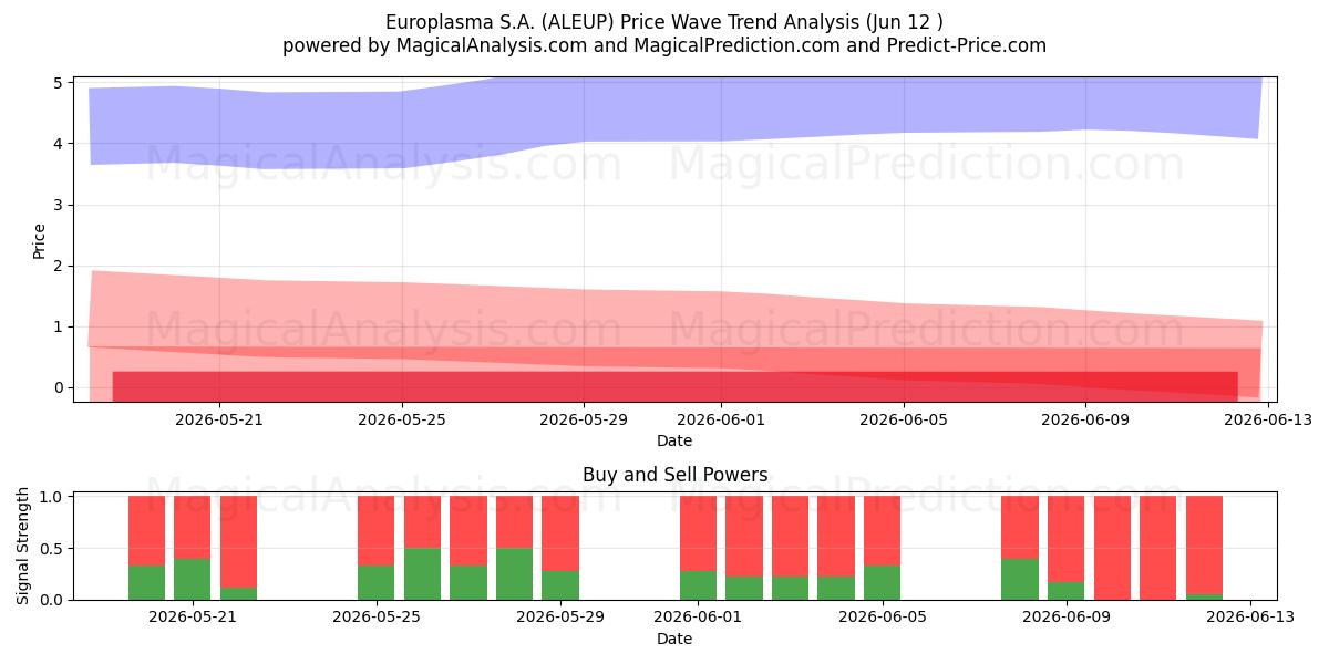  Europlasma S.A. (ALEUP) Support and Resistance area (11 Jun) 