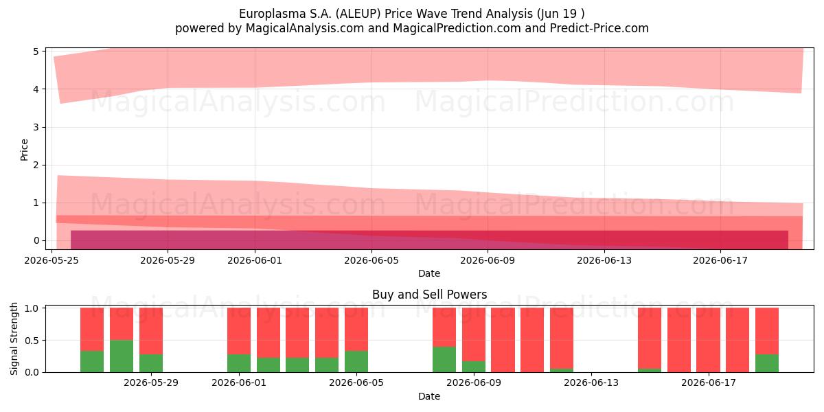  Europlasma S.A. (ALEUP) Support and Resistance area (18 Jun) 