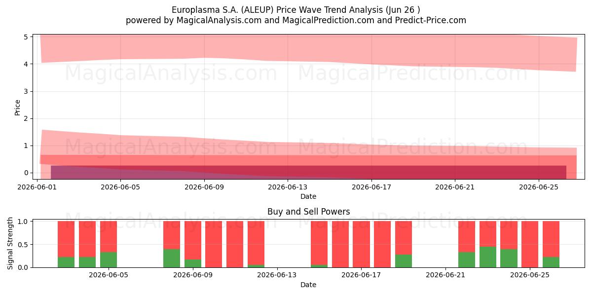  Europlasma S.A. (ALEUP) Support and Resistance area (25 Jun) 