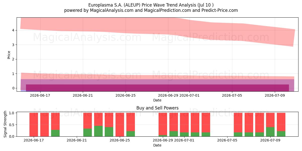  Europlasma S.A. (ALEUP) Support and Resistance area (09 Jul) 