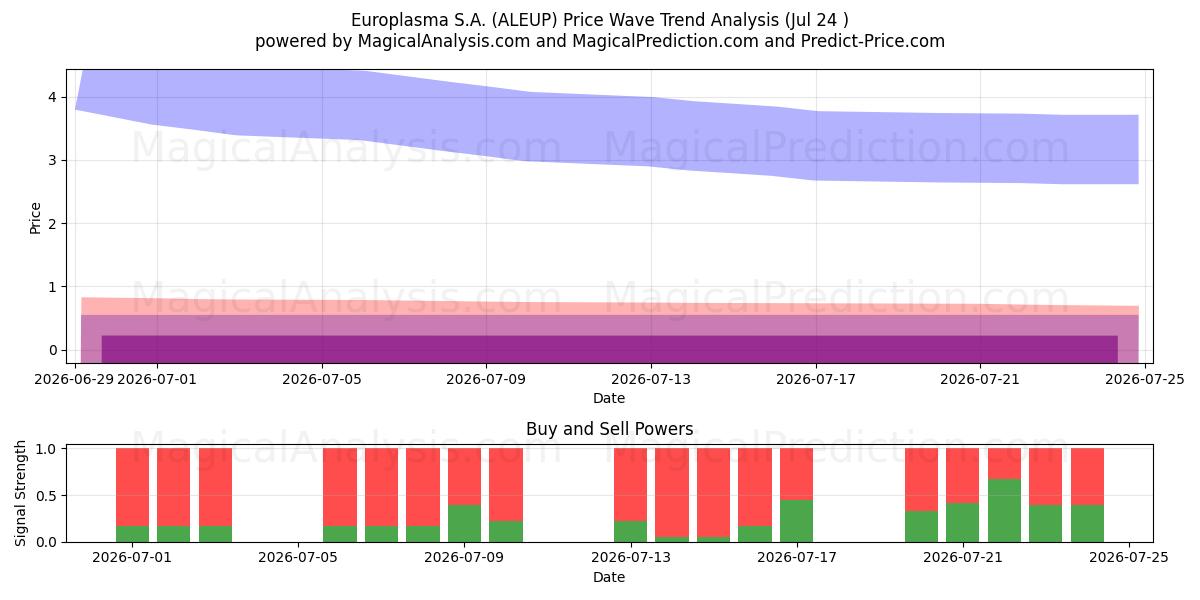  Europlasma S.A. (ALEUP) Support and Resistance area (23 Jul) 