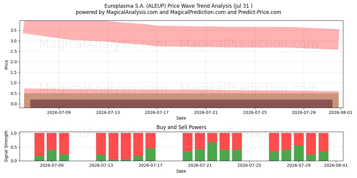 Europlasma S.A. (ALEUP) Support and Resistance area (30 Jul) 