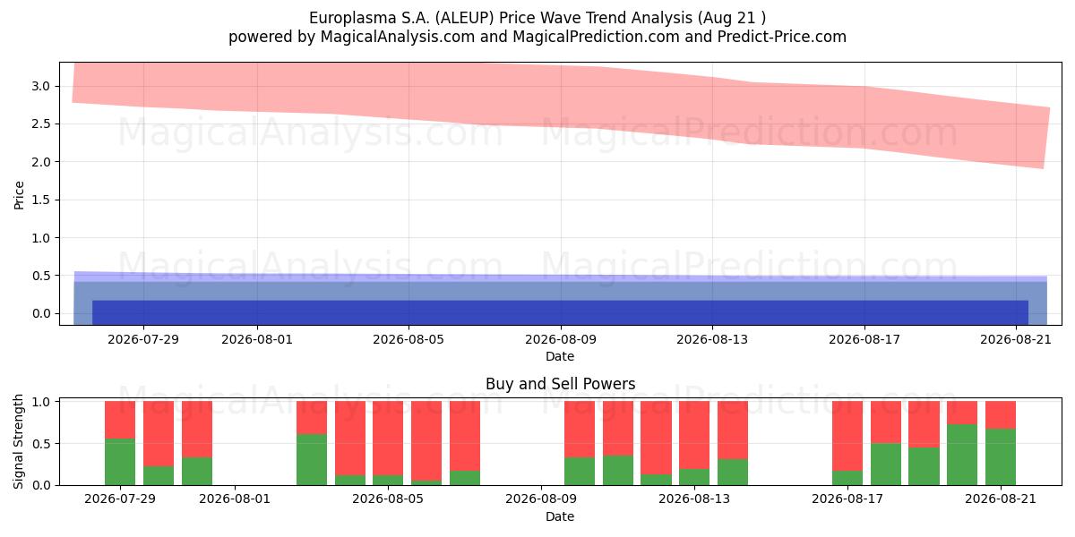  Europlasma S.A. (ALEUP) Support and Resistance area (20 Aug) 