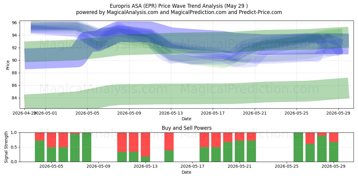  Europris ASA (EPR) Support and Resistance area (28 May) 