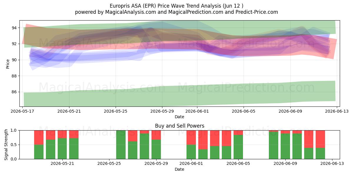  Europris ASA (EPR) Support and Resistance area (11 Jun) 