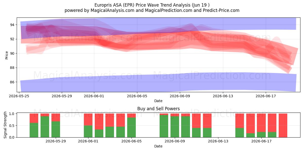  Europris ASA (EPR) Support and Resistance area (18 Jun) 