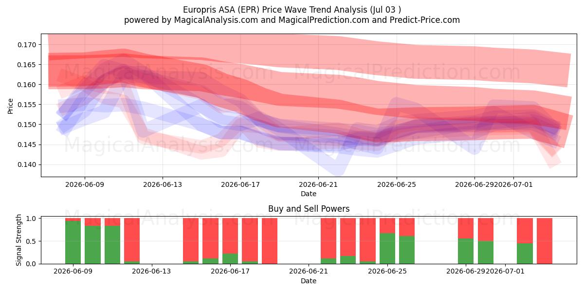  Europris ASA (EPR) Support and Resistance area (02 Jul) 