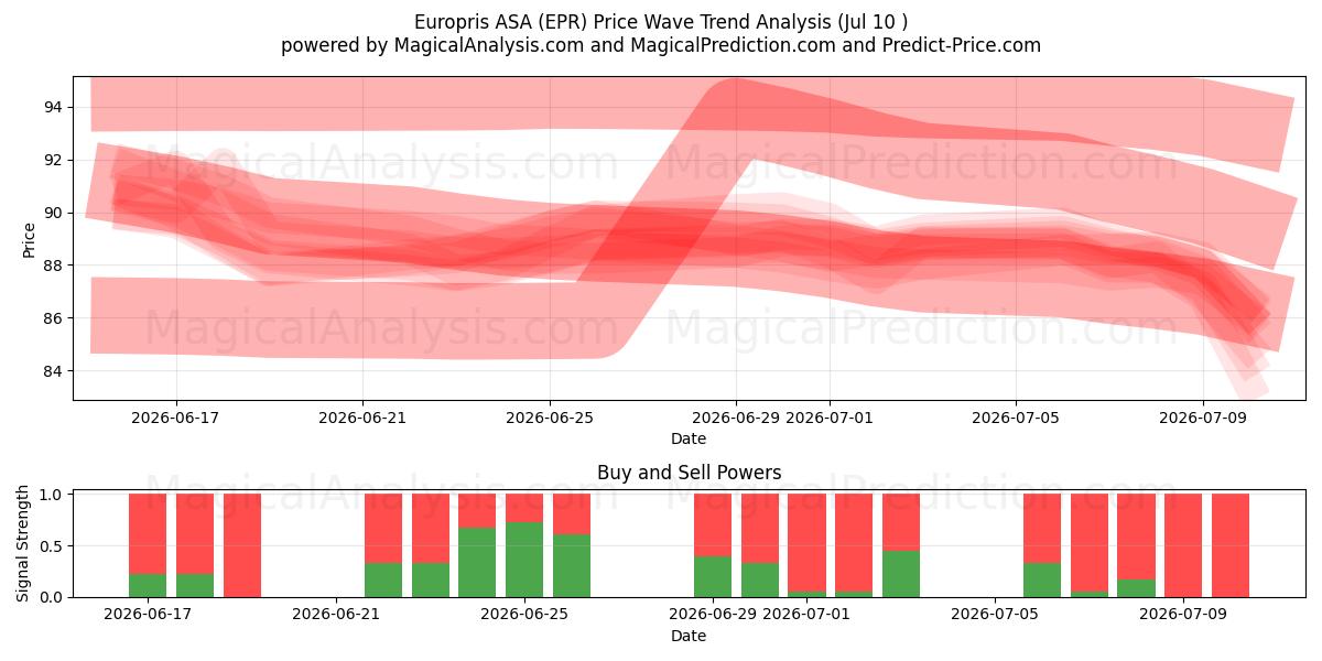  Europris ASA (EPR) Support and Resistance area (09 Jul) 