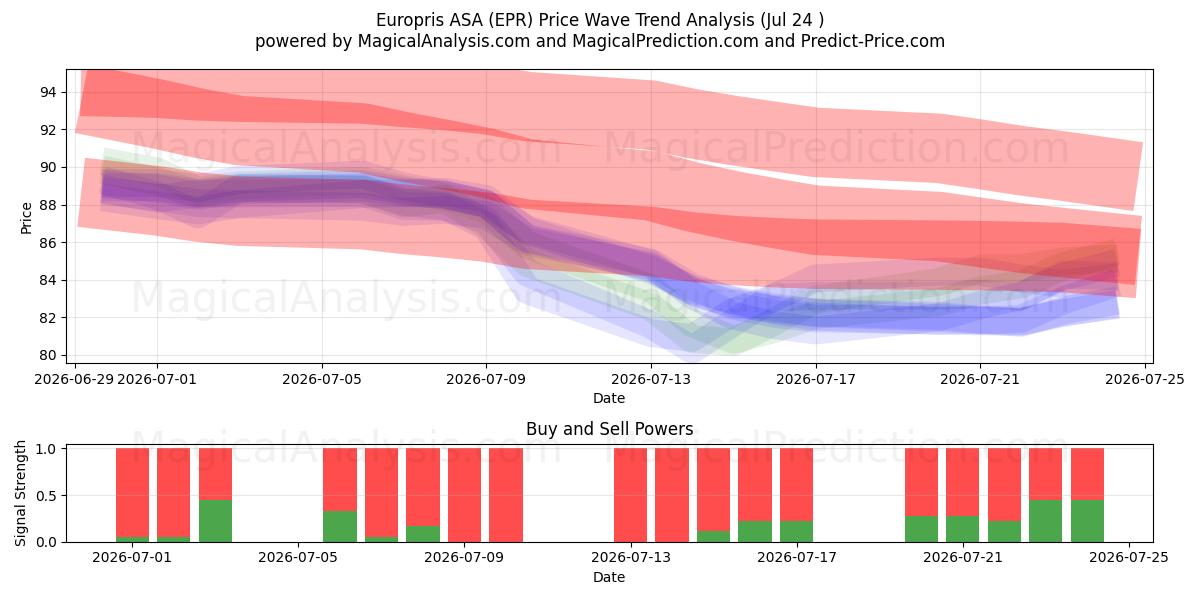  Europris ASA (EPR) Support and Resistance area (23 Jul) 