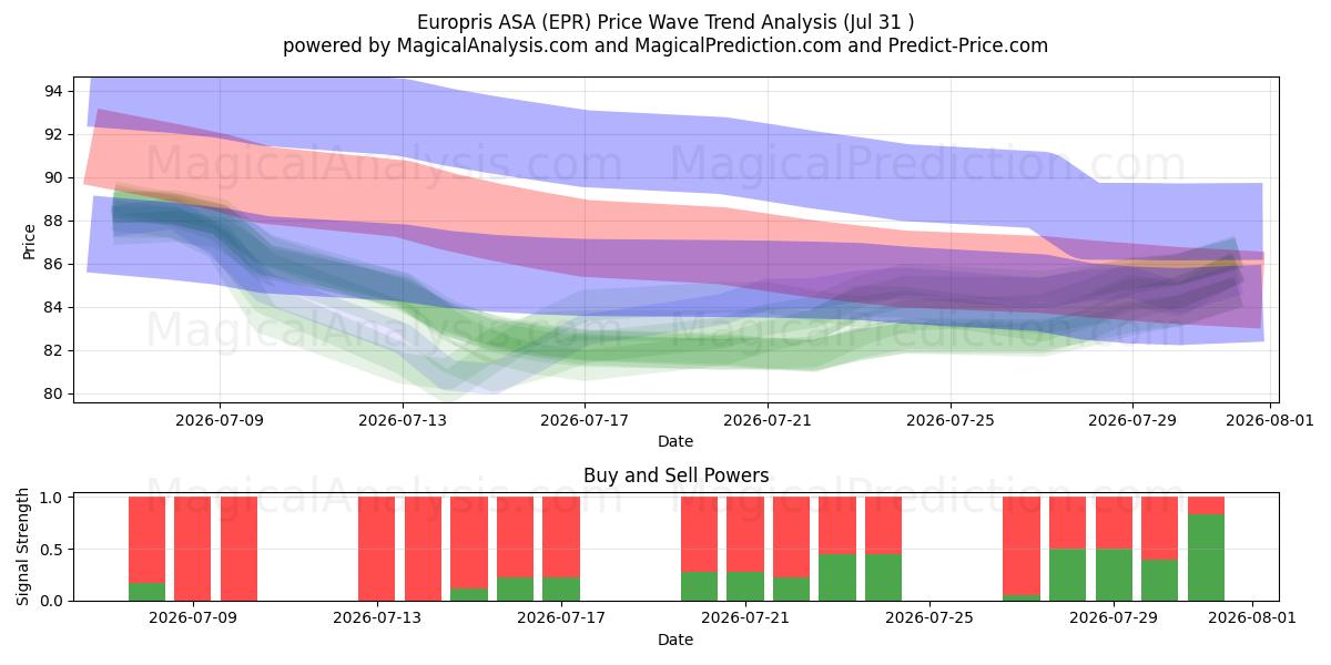  Europris ASA (EPR) Support and Resistance area (30 Jul) 