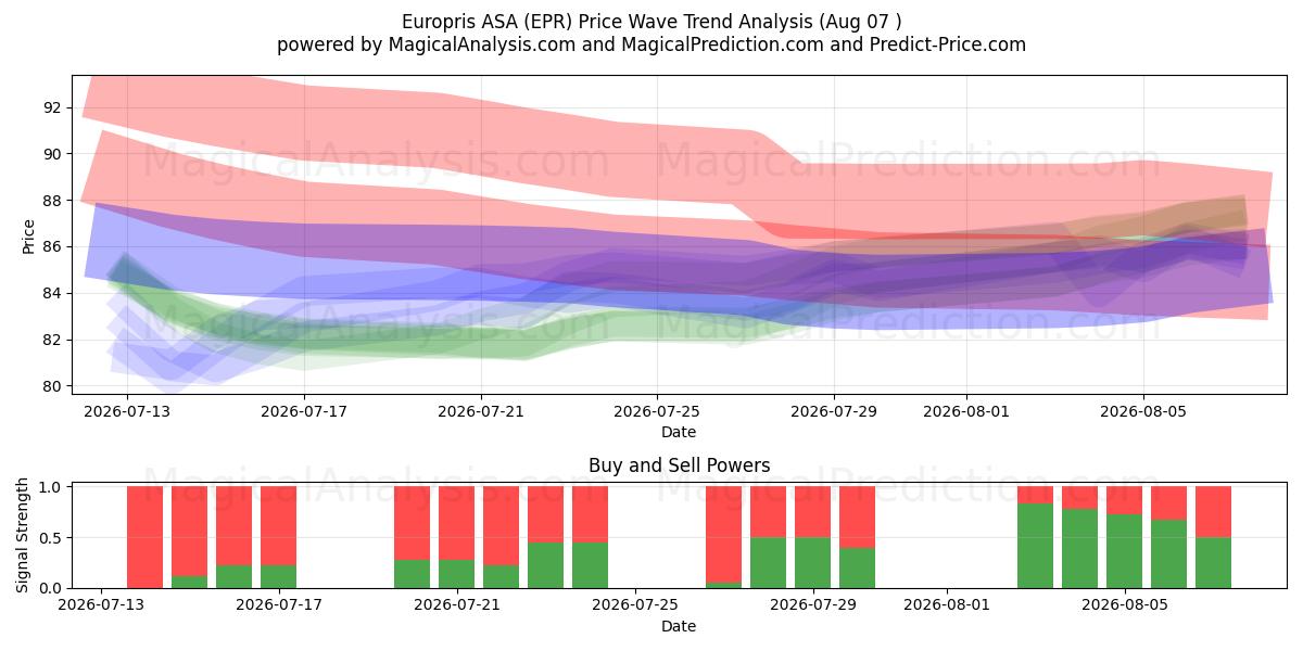  Europris ASA (EPR) Support and Resistance area (06 Aug) 