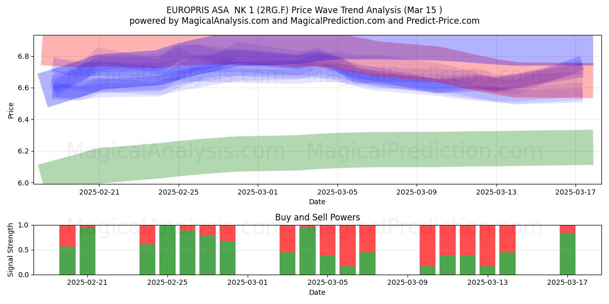  EUROPRIS ASA  NK 1 (2RG.F) Support and Resistance area (15 Mar) 