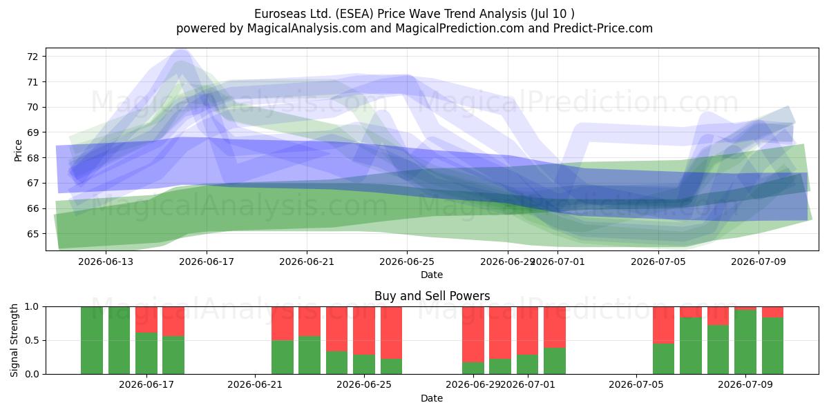  Euroseas Ltd. (ESEA) Support and Resistance area (09 Jul) 