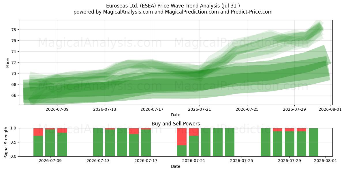  Euroseas Ltd. (ESEA) Support and Resistance area (30 Jul) 