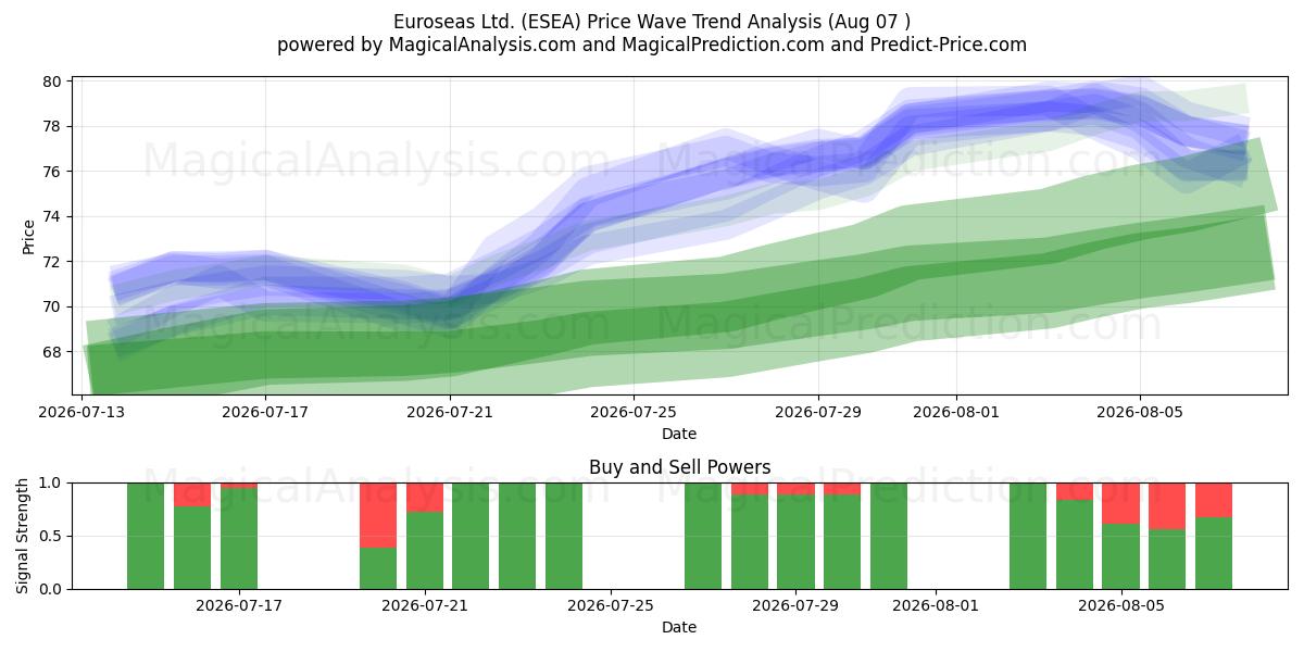  Euroseas Ltd. (ESEA) Support and Resistance area (06 Aug) 